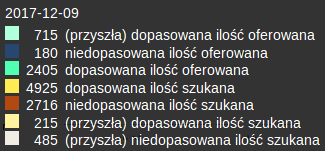 Stan_Oferty_Ilości_Dograne_9.12.17.png